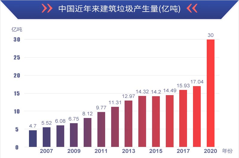 有利潤有前景，建筑垃圾再生處理值得投資