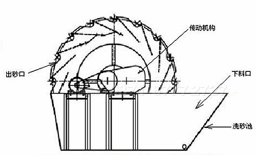 河沙洗砂機(jī)