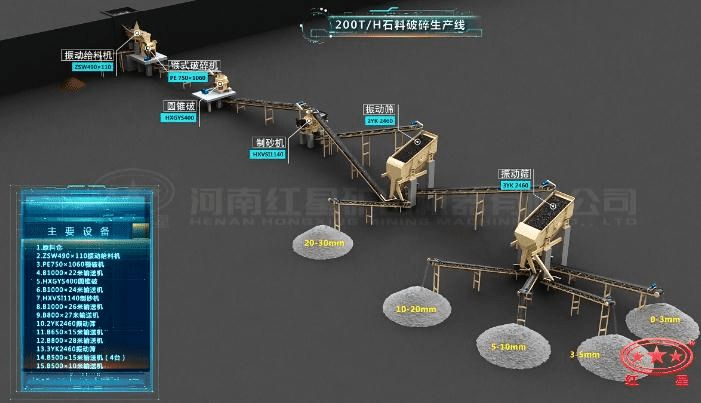 配顎破、圓錐破、制砂機(jī)的石料生產(chǎn)線流程圖