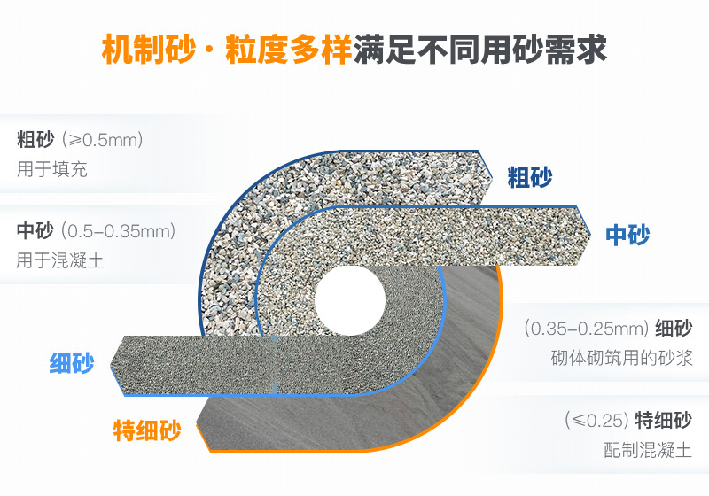 機制砂粒度多樣性，滿足不同需求