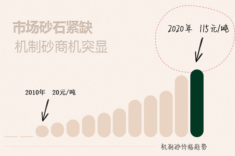 機(jī)制砂價(jià)格趨勢(shì)